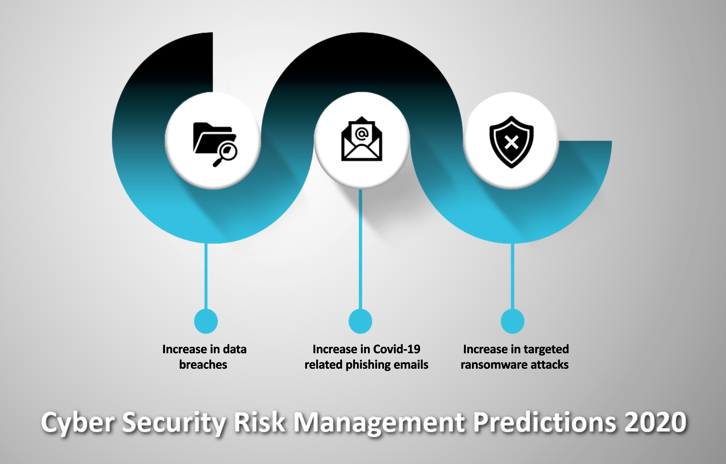 Cyber security risk management