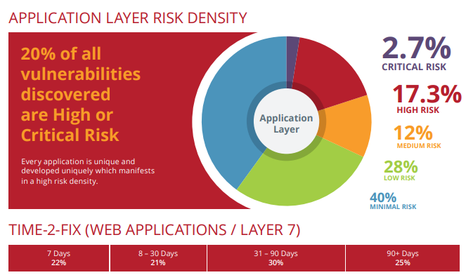 Mitigate Attacks on the Application Layer