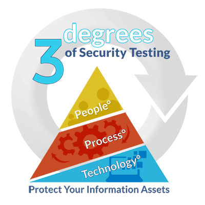 3 Degrees of Security Testing