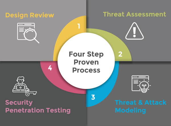 Risk-Driven Application Security Testing Services