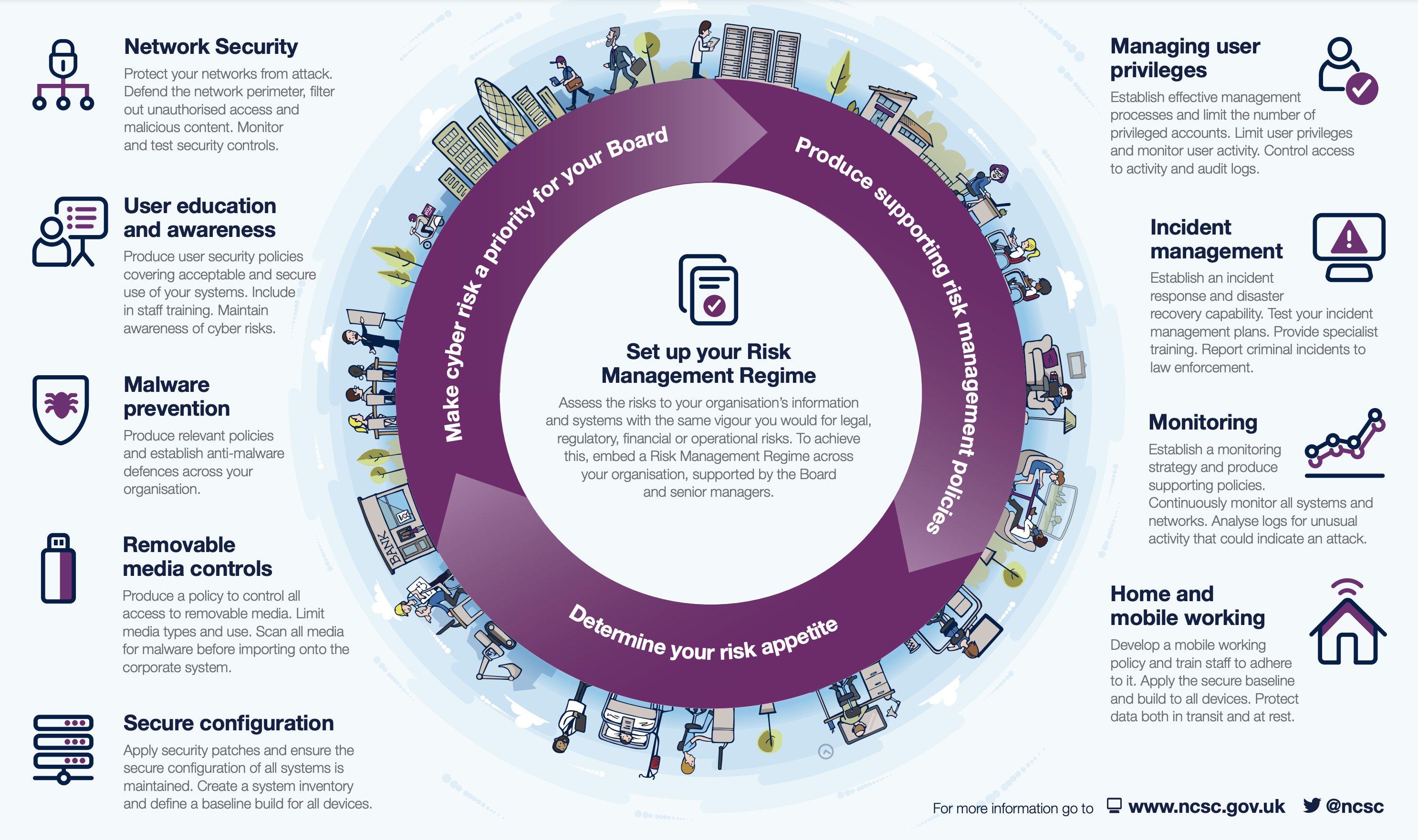 10 essential security practices