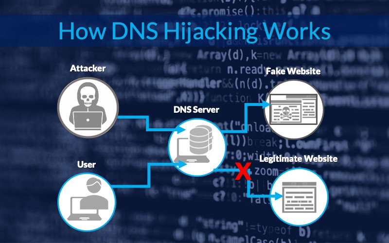 DNS Hyjacking