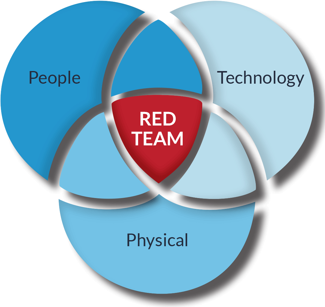 Red Team Testing | Red | The Risk Crew