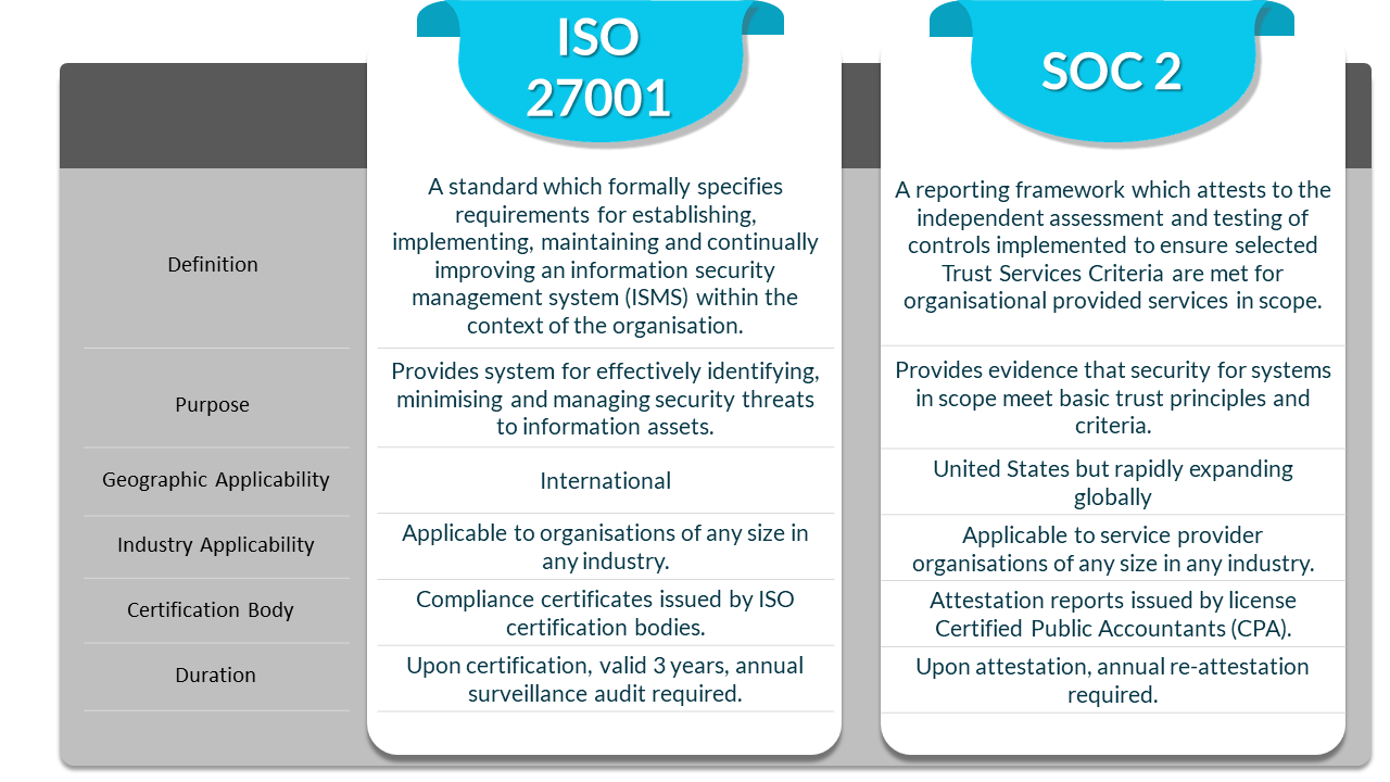 ISO 27001 and SOC 2