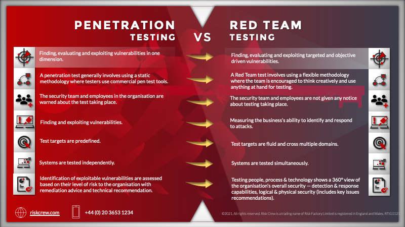 Red Team vs Penetration Test