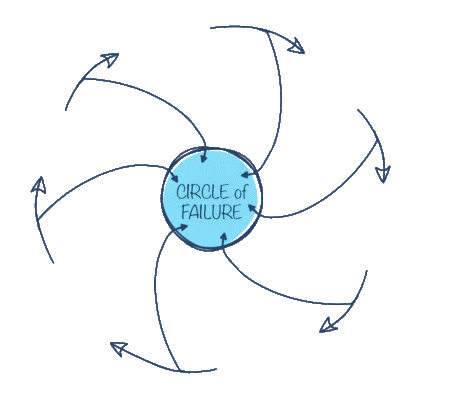 Circle of Failure